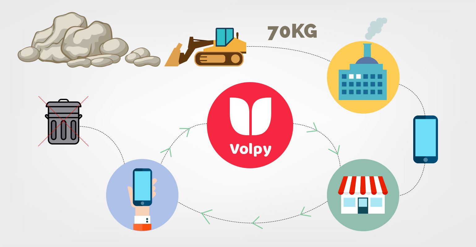 Volpy, switch and sell your smartphone with an app!