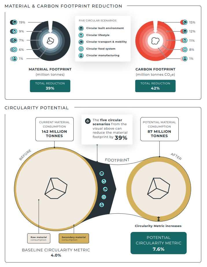 Material an carbon footprint reduction