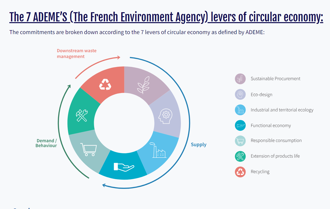 7 levers of circular economy