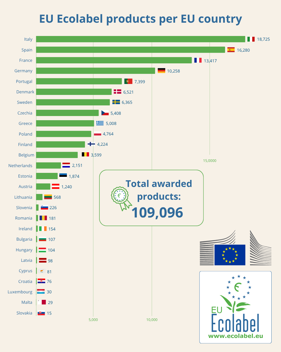 EU Ecolabel products per country