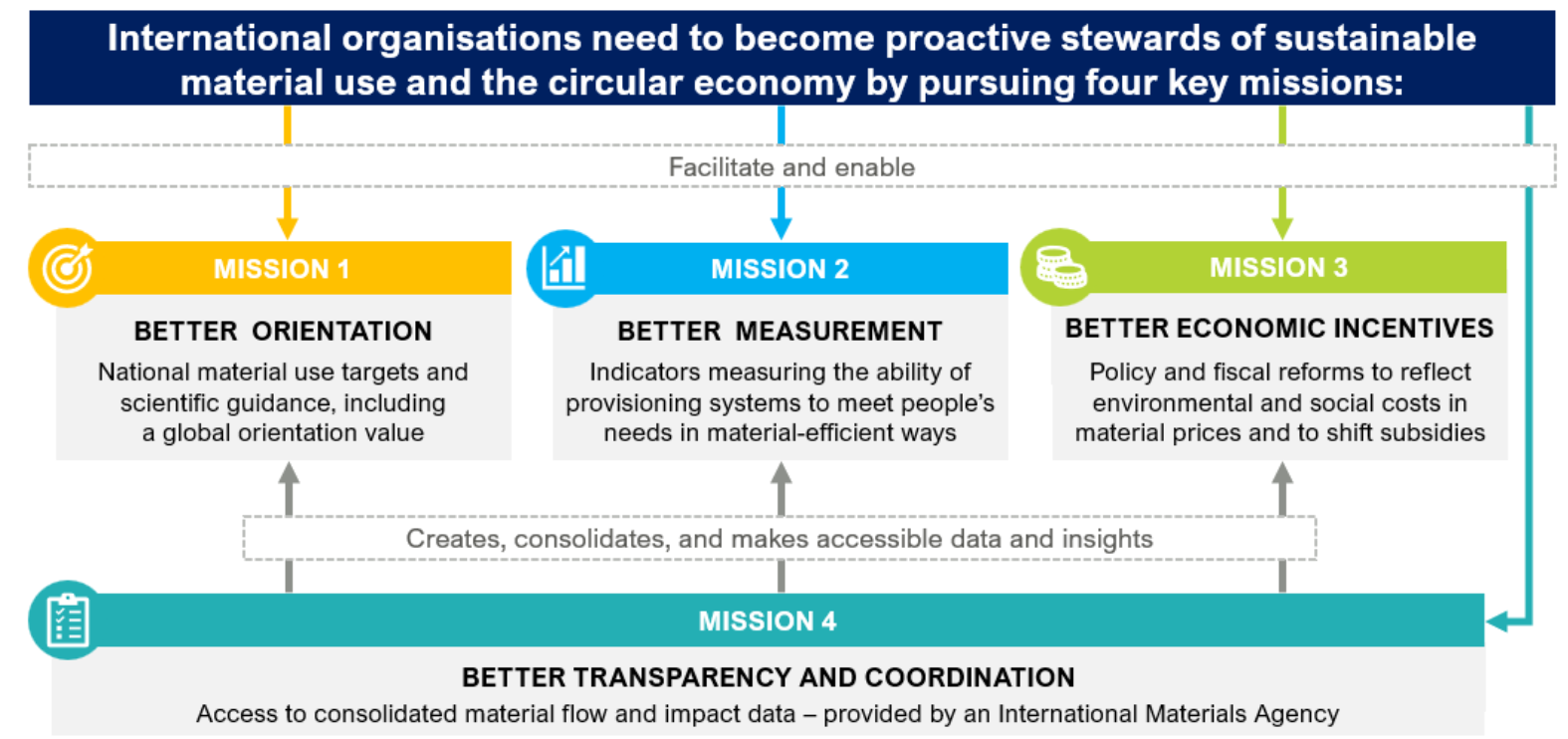 International organisations need to become proactive stewards of sustainable material use and the circular economy by pursuing four key missions: Mission 1: Better orientation (national material use targets and scientific guidance) Mission 2: Better measurement (indicators measuring the ability of provisioning systems to meet people's needs in material-efficient ways); Mission 3: Better economic incentives (policy and fiscal reforms to reflect environmental and social costs in material prices and to shift subsidies); Mission 4: Better transparency and coordination (access to consolidated material flow and impact data – provided by the International Materials Agency).