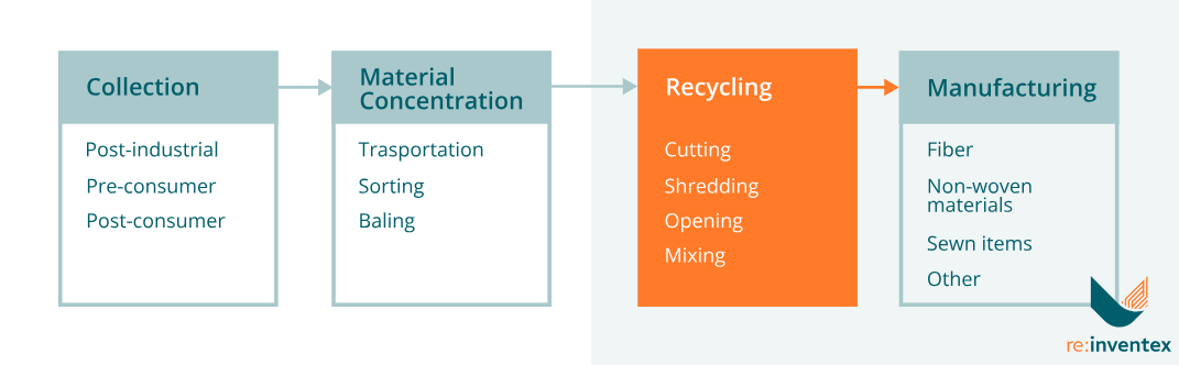 Re:inventex mechanical textile waste recycling process