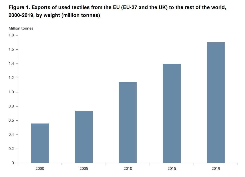Increase in EU used textile exports 2000-2019