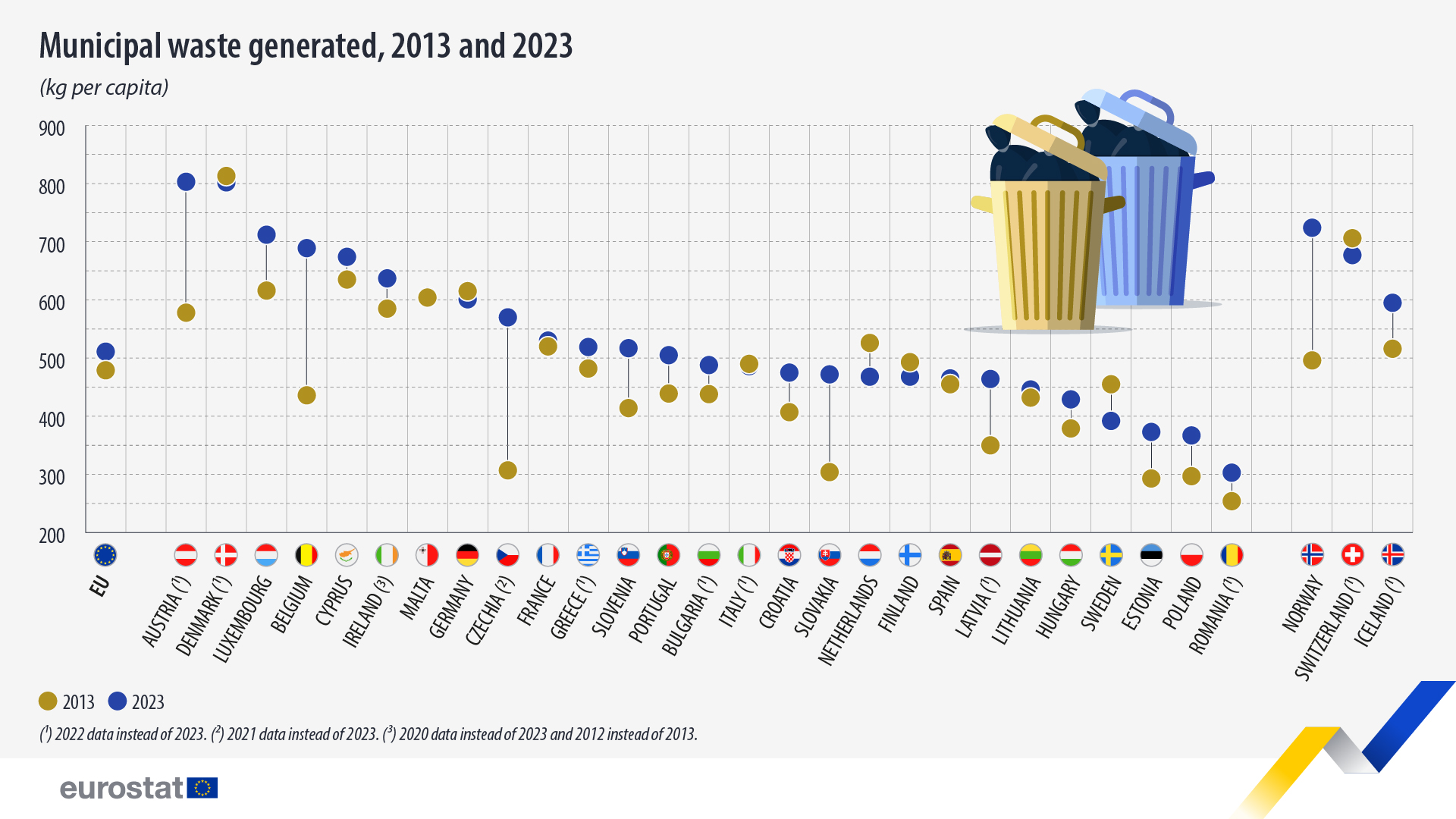 Graph of municipal waste generated in 2013 and 2023. It gives the data for all EU countries plus Norway, Switzerland and Iceland and the EU average. Most countries generated more waste in 2023 than in 2013.