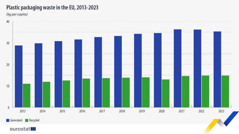 Plastic packaginc waste in the EU, 2013-2023. The graph has two columns for each year, one for generated waste and the other for recycled waste. Much more is generated than is recycled but the generated total has declined slightly since 2021.