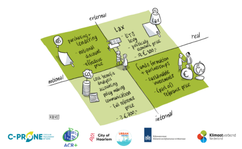 Image of a quadrant chart outlining the real, internal, notional, and external dimensions of CO2 pricing and public procurement. At the bottom are the logos of the organisers.