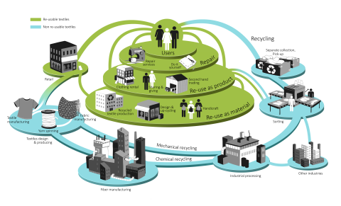 Model of circular business ecosystem for textiles