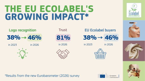 The Ecolabel's growing impact in terms of logo recognition, trust and buyers