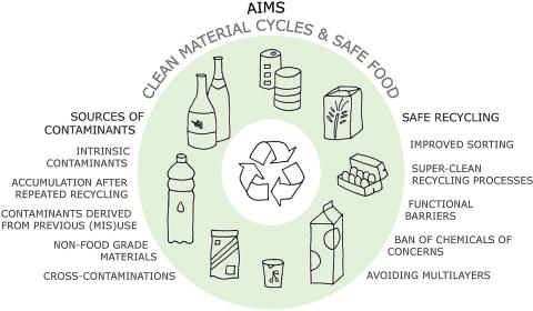 Food packaging in the circular economy