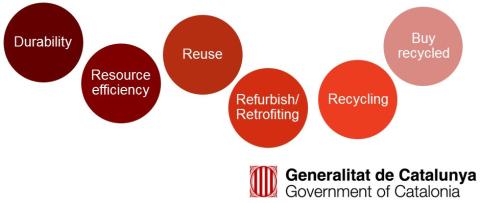 Circular concepts promoted by Catalan Public Procurement