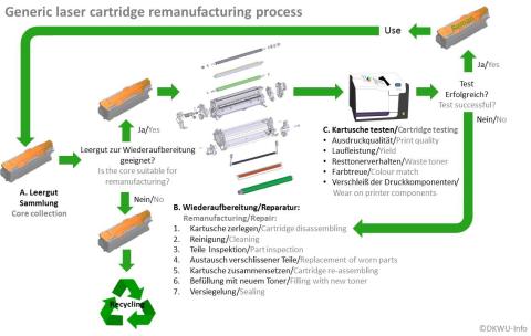 Generic refurbishing process of laser printer cartridges