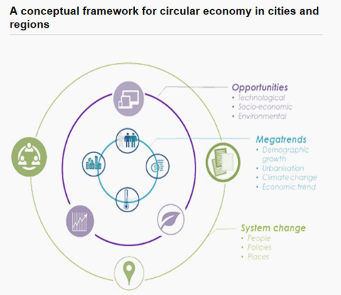 Circular Economy in cities and regions