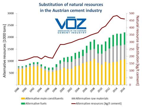 Substitution of natural resources in the Austrian cement industry
