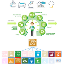 Graphs for design; resource extraction, farming, processing; manufacturing, processing; transportation; retail, use; disposal; recycling, reuse, energy recovery and arrows showing resources going in and emissions coming out. Images for the Sustainable Development Goals, with SDG 12 (responsible consumption and production) at the top.