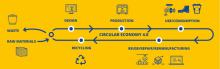 Circular Economy 4.0