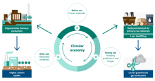 Figure 1 of the briefing: how the circular economy contributes to climate change mitigation before, during and after use