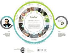 In 1994, Interface made a public commitment to become restorative by 2020. Since then, nature has been a mentor for Interface on its sustainability journey, driving the organisation to be more circular by applying biomimicry